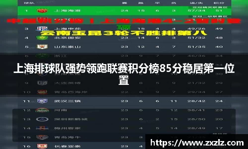 上海排球队强势领跑联赛积分榜85分稳居第一位置